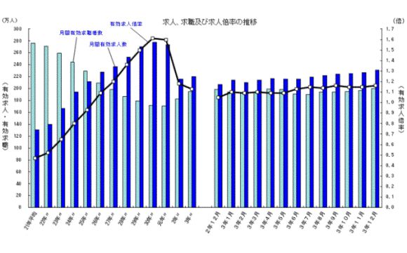 2021年の有効求人倍率は1.13倍、2020年比0.05ポイント減少