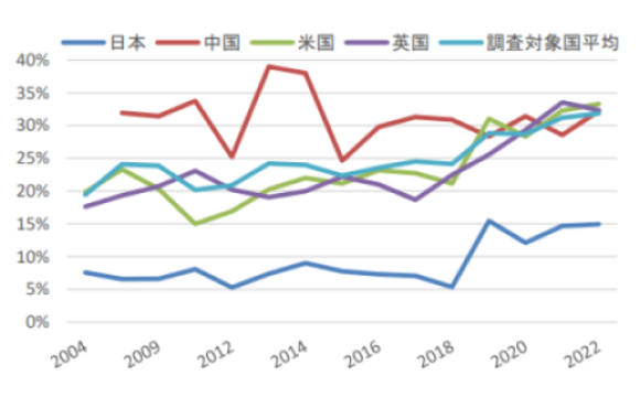 日本の経営幹部における女性比率は世界最低水準【太陽グラントソントン調べ】