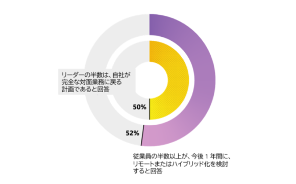 経営幹部と従業員の期待の間で板挟み…ハイブリッドワークを成功させる秘訣とは？【マイクロソフト調べ】