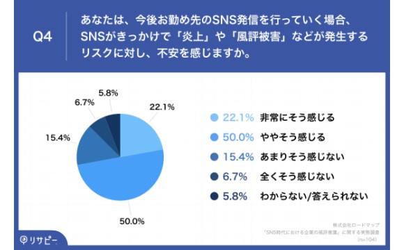 中小企業の6割以上が「今後、企業SNSを強化していきたい」一方で「炎上・風評被害」のリスクから躊躇する声も【ロードマップ調べ】