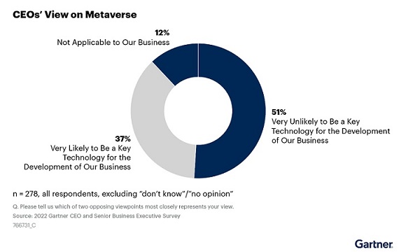 世界のCEOは「環境サステナビリティ」に注目、メタバースに対しては6割が懐疑的【Gartner調べ】