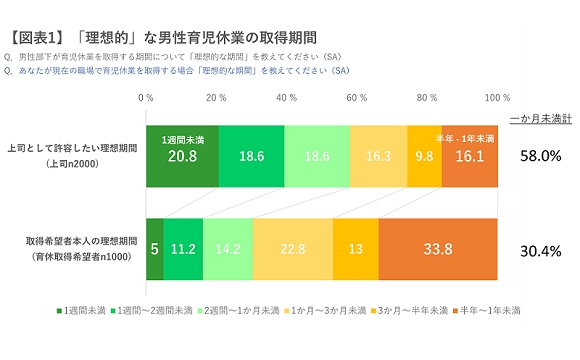 「男性育休」に関する意識調査発表、上司と育休取得希望者で大きなギャップ【サイボウズ チームワーク総研調べ】