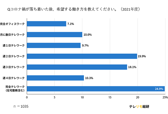 ストレスを感じるテレワーカーが増加。一般化にともなって課題が浮き彫りに【テレリモ総研調べ】