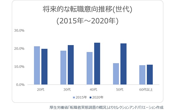 「30代以上」「大企業」「女性」の属性で転職意向の高まり【セレクションアンドバリエーション調べ】