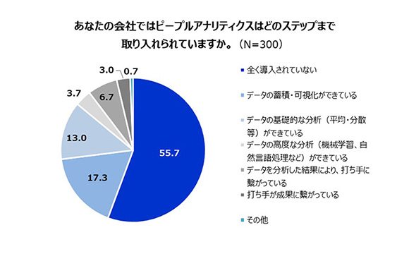 採用担当の「ピープルアナリティクス」認知は4割弱。定量的にデータ分析している企業も6割が活かせず【アッテル調べ】