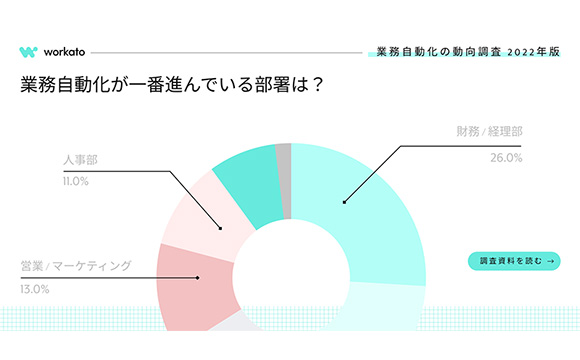 7部門以上で業務自動化を推進する組織が、2019年から約3倍に増加【Workato調べ】