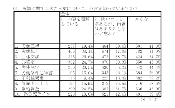 労働トラブル経験者は53.7%、4人に1人がパワハラを経験【みんなの労働相談調べ】