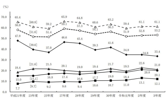 女性管理職がいる企業の割合は53.2％で前年比微増