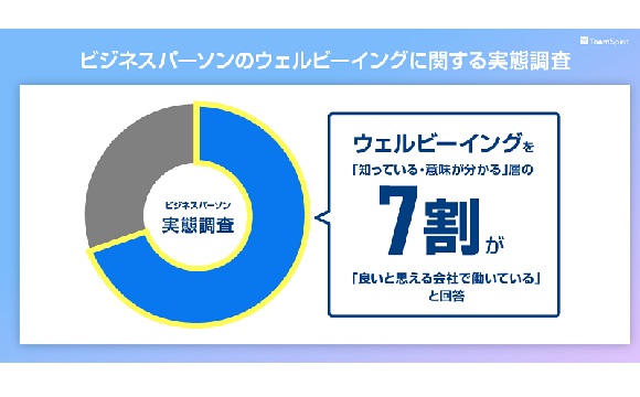 ウェルビーイングを認知している層の7割が「良いと思える会社で働いている」と回答【チームスピリット調べ】