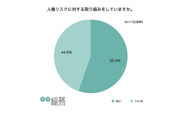 自社に人権リスクありと認識するも、取り組み実施企業は6割にとどまる【月刊総務調べ】