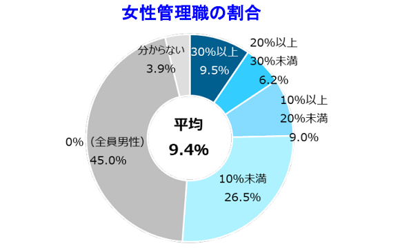 女性管理職の割合9.4％に上昇、政府が目指す「30％」以上の企業は1割弱にとどまる【帝国データバンク調べ】