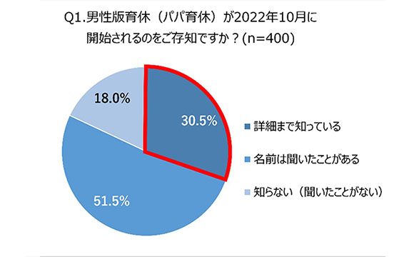 男性育休が進んでいない理由「人員不足」との声が6割。浸透のカギは会社のサポート体制【江崎グリコ調べ】