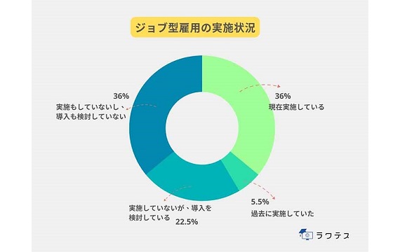 36％の企業がジョブ型雇用制度を採用、実際に運用が進んでるのは78.3％【ラクテス調べ】