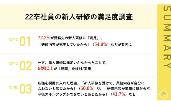 新人研修に満足できなかった社員のうち、6割以上がすでに転職を検討・実施【ユームテクノロジージャパン調べ】