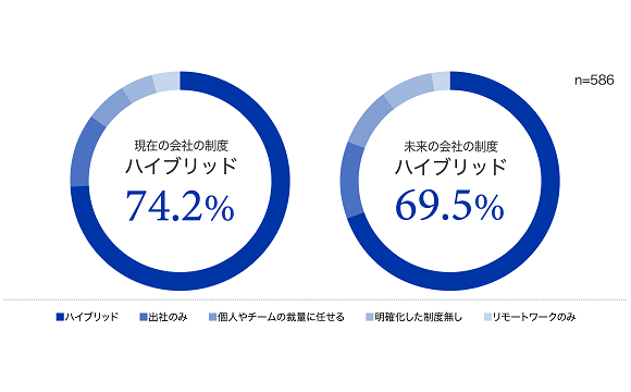 約7割の従業員・経営者がハイブリッドワーク導入・継続予定とするも、約6割が課題を抱える【ドリーム・アーツ調べ】