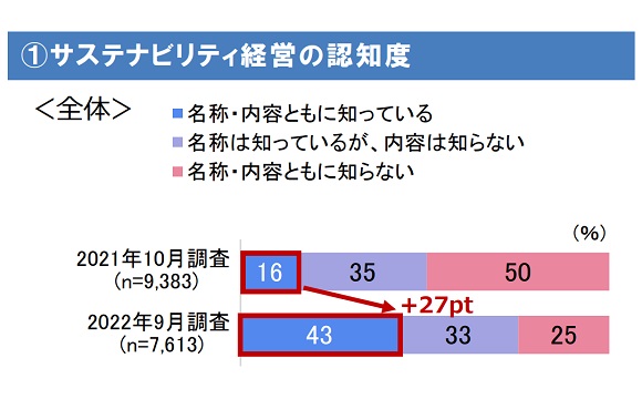 「サステナビリティ経営」に取り組む企業の9割が効果・メリットを実感【大同生命保険調べ】