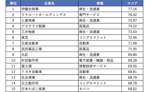 「人的資本ランキング2022」上位企業は従業員や執行役員の女性比率、従業員満足度などが高水準【サステナブル・ラボ調べ】