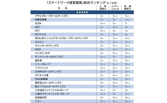 主要企業約140社がリスキリングでAI人材育成、2割がジョブ型雇用導入【日経調べ】