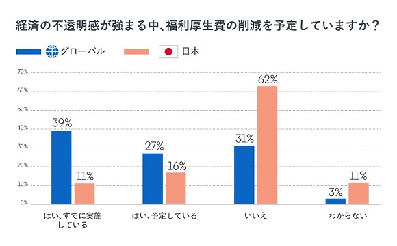 日本の経営層は「社員のモチベーション」「リスキリング」を成長戦略に位置づけ【LinkedIn調べ】