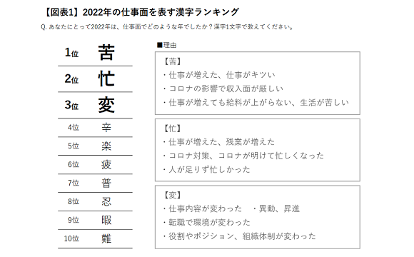 2022年の仕事面を表す漢字は「苦」「忙」、多様な働き方への関心も【サイボウズ調べ】