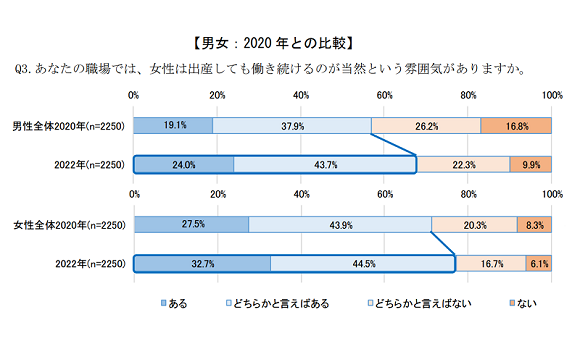 ダイバーシティは進むも、インクルージョンの前提となる職場風土の醸成が及ばず【21世紀職業財団調べ】