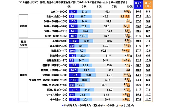 コロナ禍前と比べて「仕事関係のストレスが増えた」と感じる人が36.6％【日本労働組合総連合会調べ】