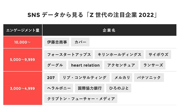 Z世代就活生の注目トピックは「社員個人のキャリアや想い」「ユニークな制度」【No Company調べ】