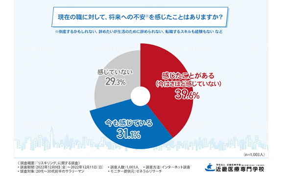 サラリーマンの約7割が現職に懸念あり、半数がリスキリングの必要性を実感【近畿医療学園調べ】