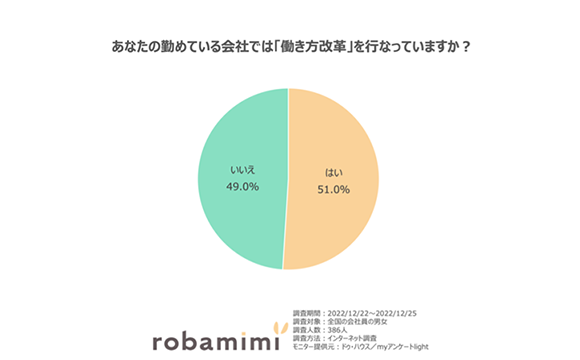 働き方改革による業務時間の変化、67％「変わらない」と回答【ドゥ・ハウス調べ】