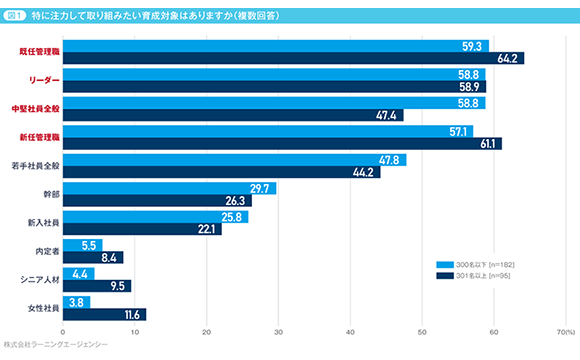 人事部が最も注力したい育成対象は「既任管理職」、従業員規模に関わらず最多【ラーニングエージェンシー調べ】