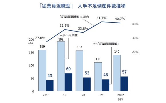 「従業員退職型」倒産、3年ぶり増加 「賃上げ倒産」急増の前兆【帝国データバンク調べ】