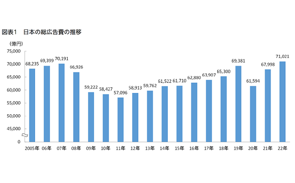 「2022年 日本の広告費」過去最高の7兆1021億円に【電通調べ】