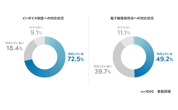 インボイス制度の対応率約7割に及ぶも、引き続き「不安を感じ」との声も【Sansan調べ】