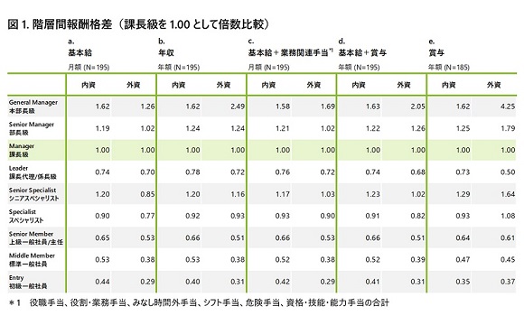 28歳以降の中堅世代の報酬水準に広がり、賃上げ実施・検討企業は7割超へ【デロイト トーマツ グループ調べ】