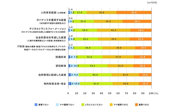 経営者・役員の78.4%が、経営戦略上の施策として「人的資本経営」を重視【産業能率大学 研究所調べ】