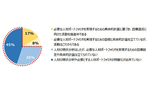 人材ポートフォリオ実現に向けた具体的計画、4分の3が「立てられていない」と回答【HR総研調べ】