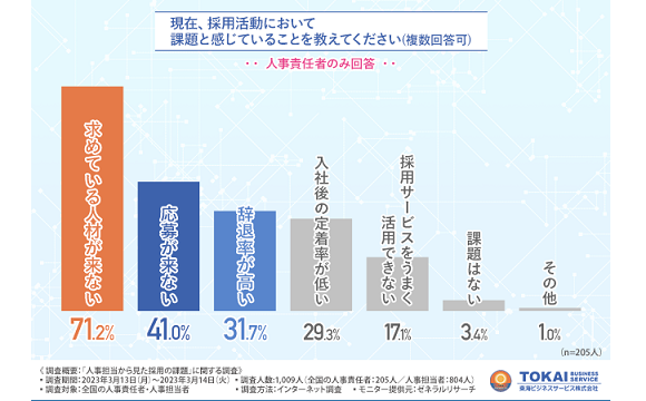 人事担当者の7割が、「求める人材からの応募獲得」に苦戦【東海ビジネスサービス調べ】