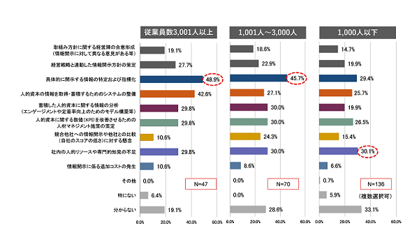 人的資本の情報開示、大企業では「具体的に開示する情報の特定および指標化」が課題【三菱UFJ信託銀行調べ】