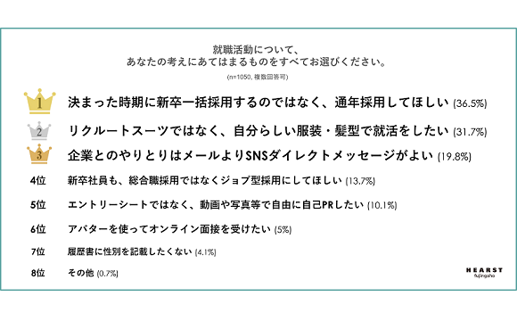 学生1000人に就活意識調査、「通年採用」「自分らしい服装・髪型」を求める声【ハースト婦人画報社調べ】