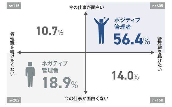 管理職の5割が仕事を前向きに捉え、一般社員の約8割は「管理職になりたくない」と回答【JMAM調べ】