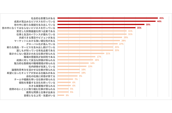 2025年就活生調査、学生の関心は「業界の持続可能性」に【揚羽調べ】