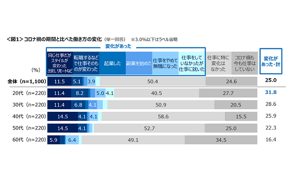 コミュニケーションの増減が、働く意欲に影響【クロス・マーケティング調べ】