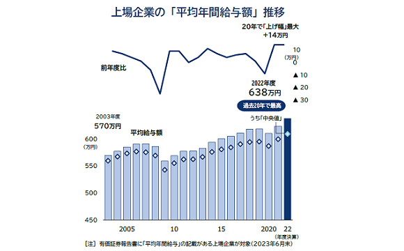 上場企業の平均給与、過去20年で最高額「638万円」【帝国データバンク調べ】