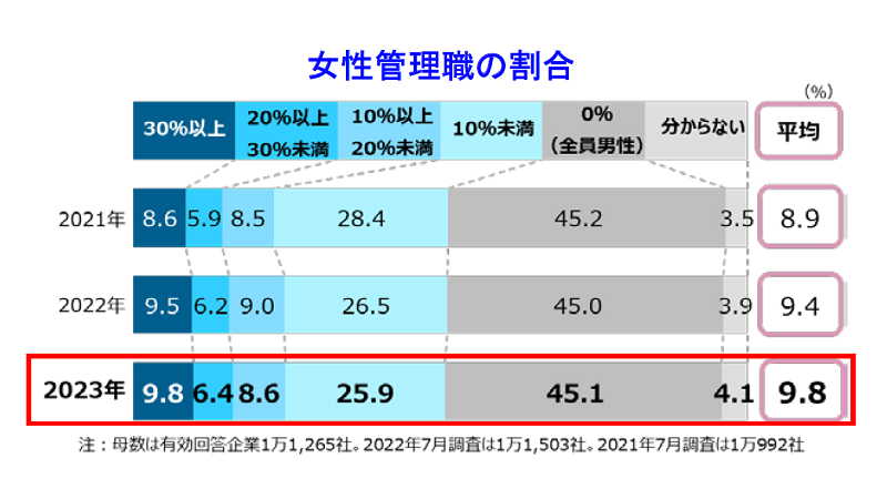 女性管理職の平均割合9.8％、過去最高を更新するも1割には届かず【帝国データバンク調べ】