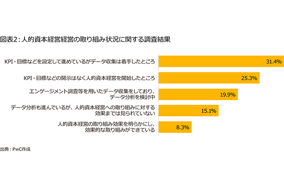 人的資本経営への取り組み、健康経営との連動はいまだ手探り【PwC調べ】