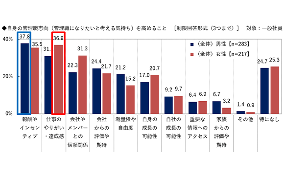 管理職への意向、男性は「報酬やインセンティブ」、女性は「仕事のやりがいや達成感」を重視【ビジネスコーチ調べ】