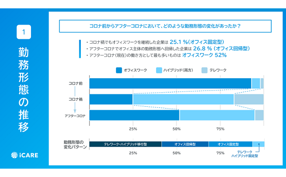 従業員の健康管理、オフィスワークは「生活習慣病リスク」、テレワークは「長時間労働」に懸念【iCARE調べ】