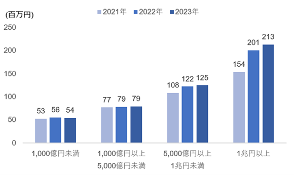 人的資本の開示事項「従業員エンゲージメント」が前年比19.2ポイント増加【HRGL調べ】