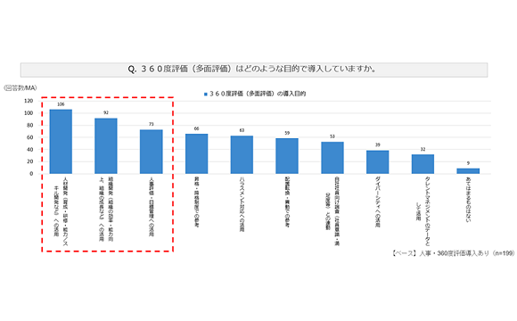 6割の企業が「360度評価」導入、主な活用目的は「人材開発」「組織開発」「人事評価・目標管理」【シーベース調べ】