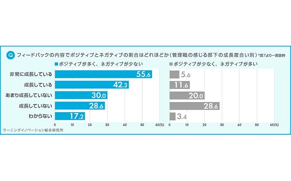 部下の成長を感じている管理職ほど、「即時フィードバック」を実践【ラーニングエージェンシー調べ】